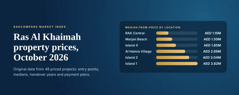 RAKcompare Market Index: median from-price by location across Ras Al Khaimah projects, October 2026