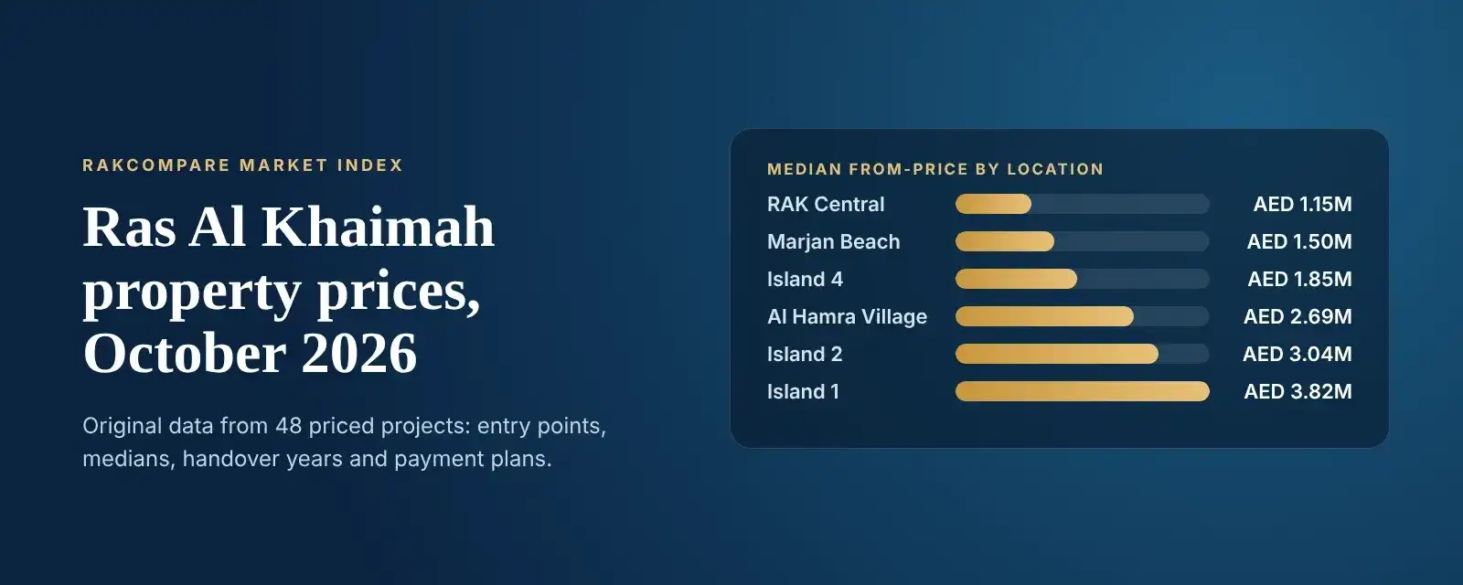 Article illustration: RAKcompare Market Index: Ras Al Khaimah Property Prices, October 2026