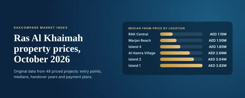 Al Hamra Village Property Guide - 3c0ce71cd8078e871501a1a04fbf438f4a62eaef 1600x640